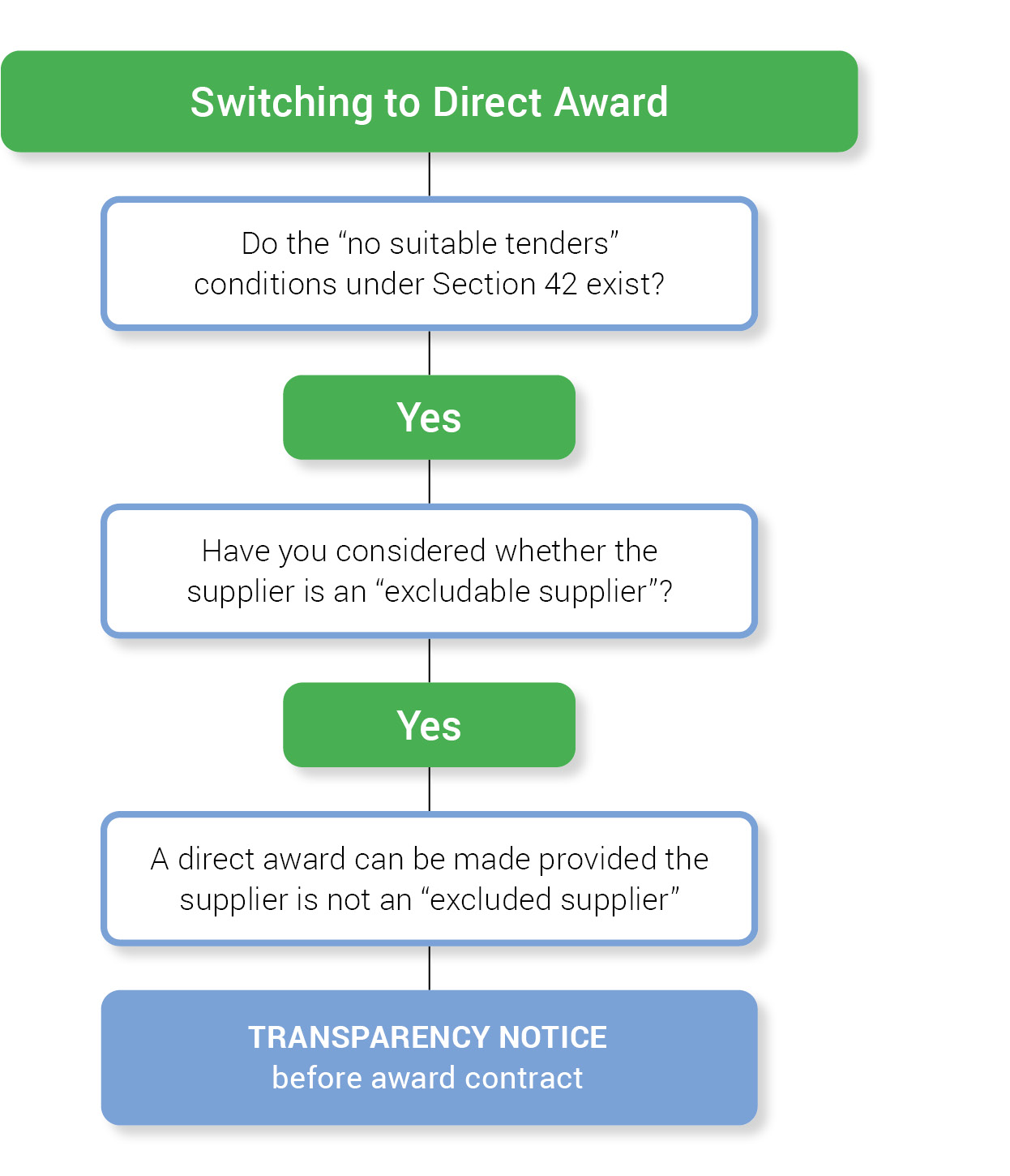 Procurement Bill Byte 2 Direct Award Justifications Bevan Brittan LLP