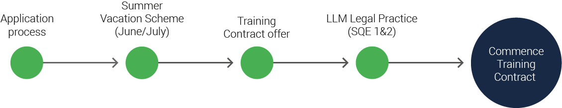 Vacation Scheme, Trainee Solicitor and Solicitor Apprenticeship Timelines v3 -1130px No Padding_Vacation Scheme