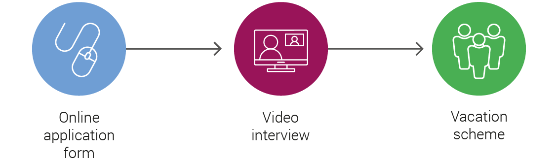 Application Process Images - 1130px No Padding_Vacation Scheme Process