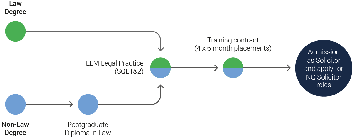 Vacation Scheme, Trainee Solicitor and Solicitor Apprenticeship Timelines v3 -1130px No Padding_Trainee Solicitor