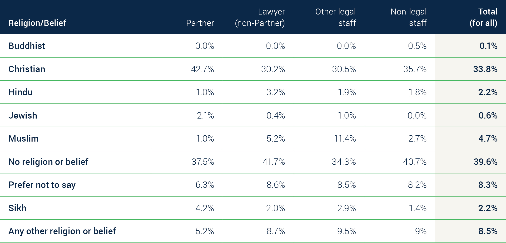 A series of pie charts depicting religious belief statistics by role (Partner, Lawyer, Other legal staff and Non-legal staff) across Bevan Brittan employees