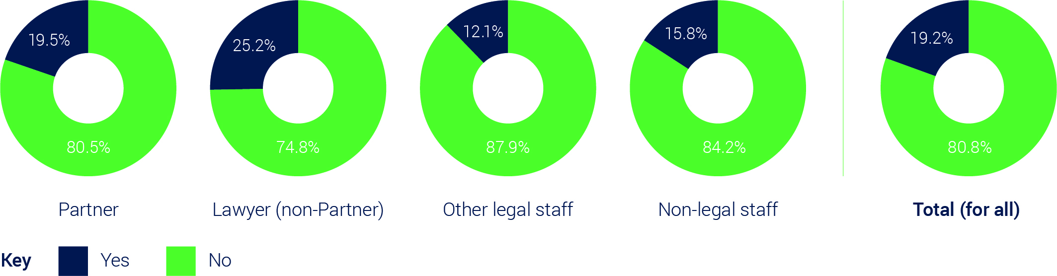 A series of pie charts depicting flexible working statistics by role (Partner, Lawyer, Other legal staff and Non-legal staff) across Bevan Brittan employees