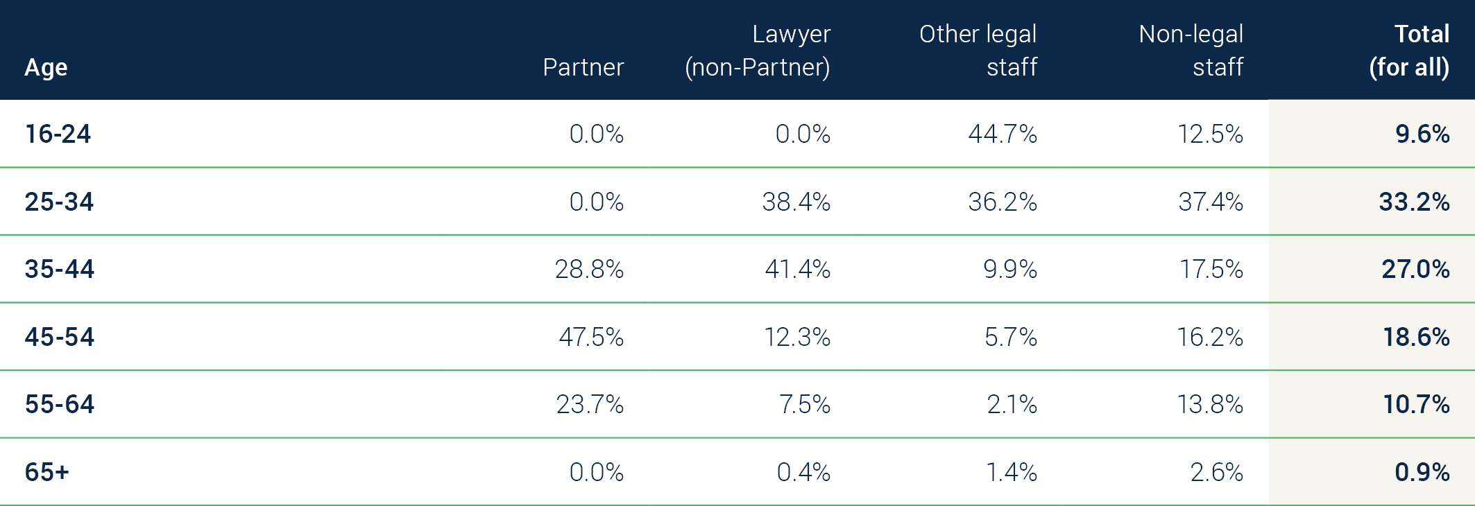 A graph depicting the Age by Grade (Partner, Lawyer, Other legal staff and Non-legal staff) in Bevan Brittan