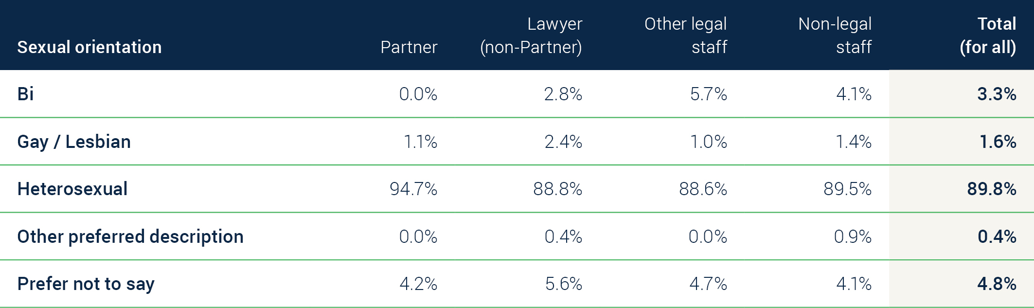 A graph depicting sexual orientation statistics by role (Partner, Lawyer, Other legal staff and Non-legal staff) across Bevan Brittan employees