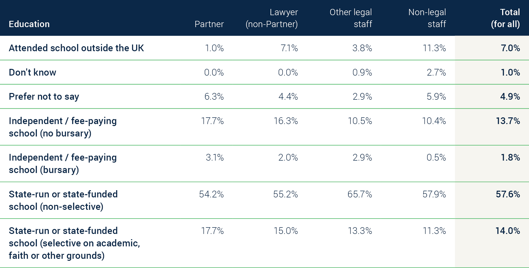 A graph depicting education statistics by role (Partner, Lawyer, Other legal staff and Non-legal staff) across Bevan Brittan employees