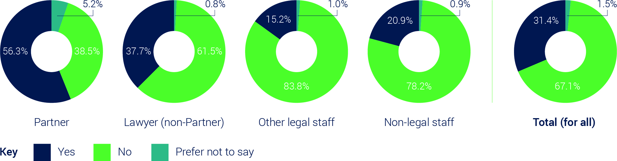 A series of pie charts depicting caring responsibility statistics by role (Partner, Lawyer, Other legal staff and Non-legal staff) across Bevan Brittan employees