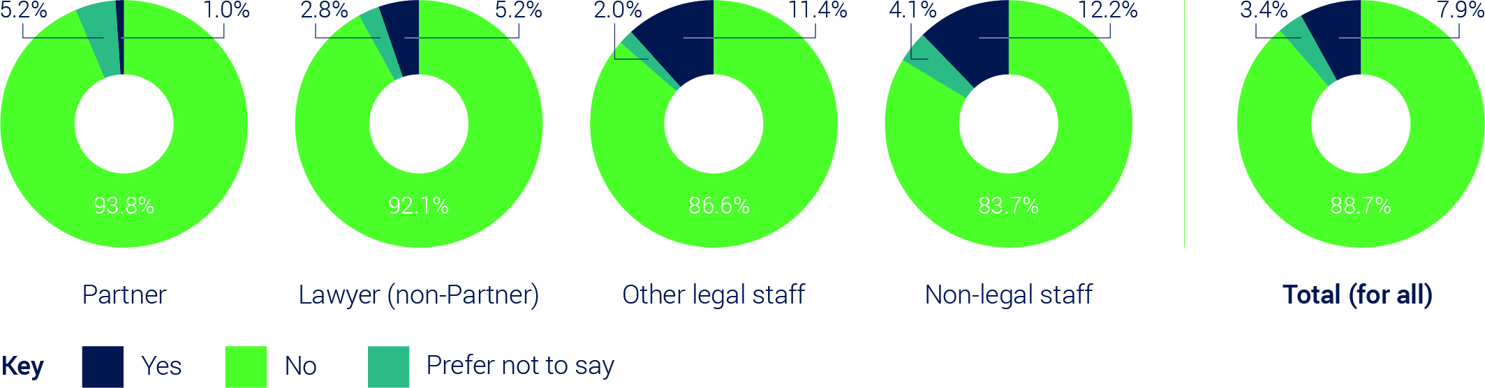A series of pie charts depicting disability statistics by role (Partner, Lawyer, Other legal staff and Non-legal staff) across Bevan Brittan employees