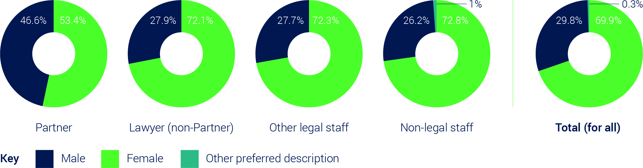 A series of pie charts depicting the gender statistics by role (Partner, Lawyer, Other legal staff and Non-legal staff) across Bevan Brittan employees