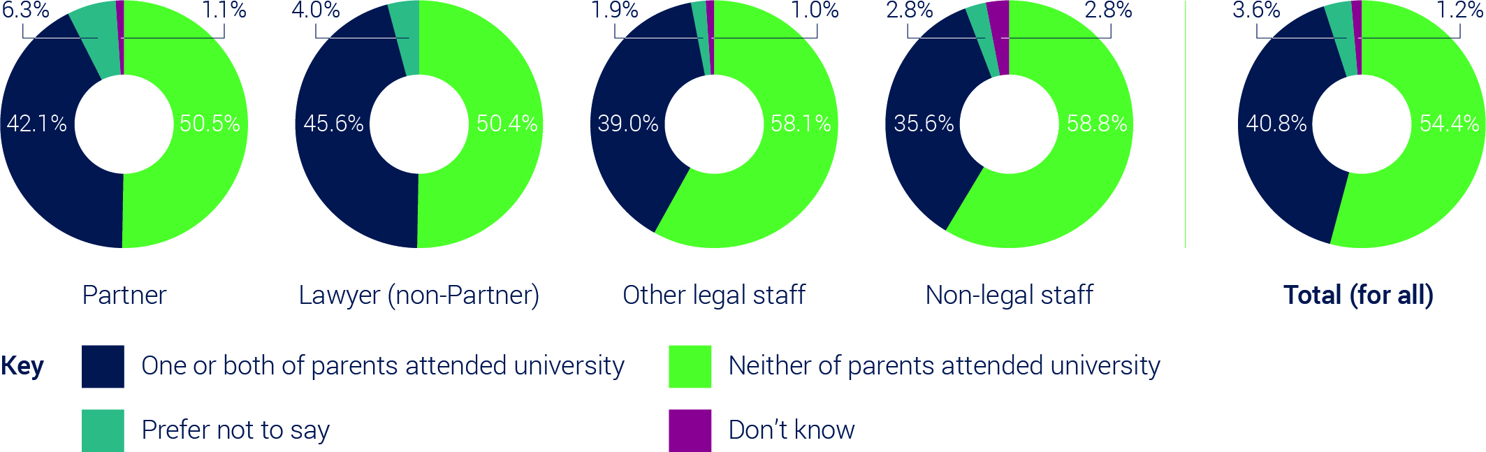 A series of pie charts depicting parents' education statistics by role (Partner, Lawyer, Other legal staff and Non-legal staff) across Bevan Brittan employees