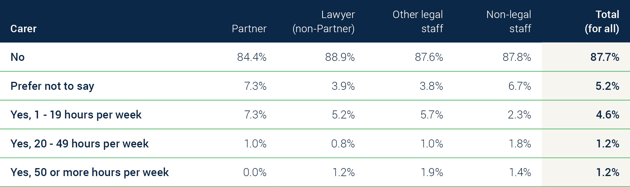 A series of pie charts depicting caring responsibility statistics by role (Partner, Lawyer, Other legal staff and Non-legal staff) across Bevan Brittan employees